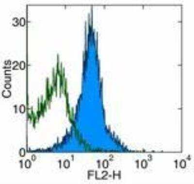 Flow Cytometry: PD-L1 Antibody (MIH5) - BSA Free [NBP1-43262]