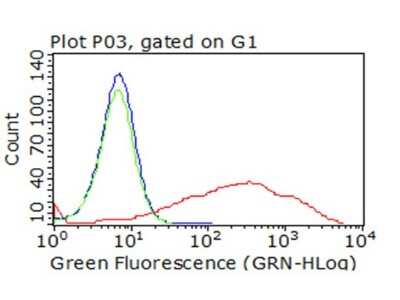 Flow Cytometry: PD-L2/B7-DC/PDCD1LG2 Antibody (OTI7B10) [NBP2-46347]