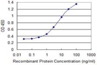 ELISA: PDE4C Antibody (4E5) [H00005143-M02]