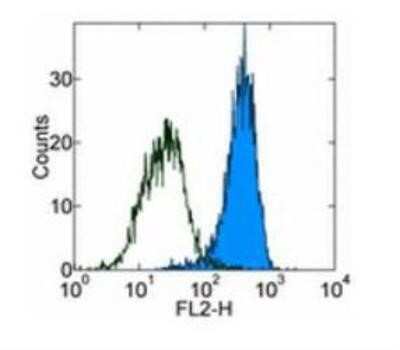 Flow Cytometry: PDGF R beta Antibody (APB5) - BSA Free [NBP1-43349]