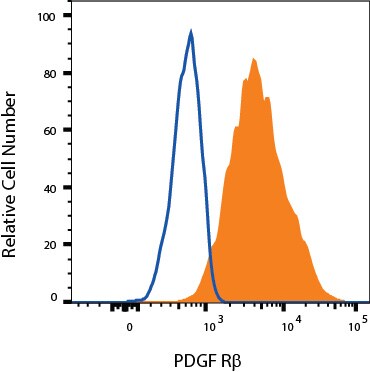 Detection of PDGF R beta  antibody in MG-63 Human Cell Line antibody by Flow Cytometry.