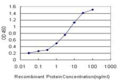 ELISA: PDK2 Antibody (5F8) [H00005164-M02]