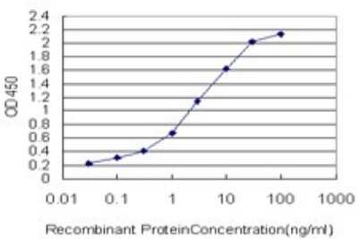ELISA: PGAM1 Antibody (2G1-A6) [H00005223-M01]