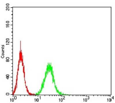 Flow Cytometry: PGRMC1 Antibody (7G11G8) - BSA Free [NBP2-61779]