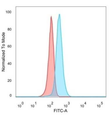 Flow Cytometry: PHF10 Antibody (PCRP-PHF10-2A10) [NBP3-13750]