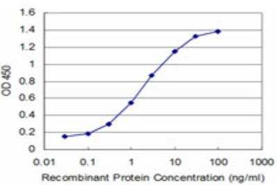 ELISA: PIAS1 Antibody (4A4) [H00008554-M06]