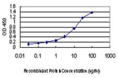 ELISA: PIH1D1 Antibody (1E8) [H00055011-M06]