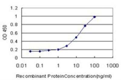 ELISA: PIK3R4 Antibody (1B5) [H00030849-M02]