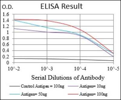 ELISA: PKA C alpha Antibody (7H3A4) - BSA Free [NBP2-37246]