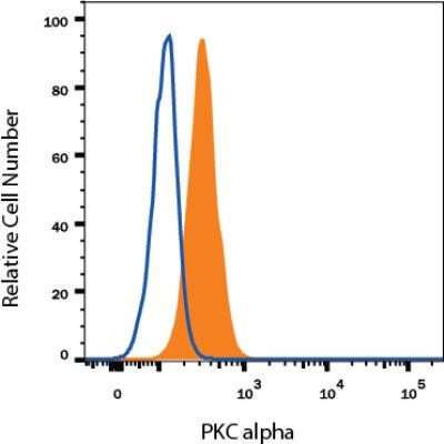 Flow Cytometry: PKC alpha Antibody (MC5) - Azide and BSA Free [NBP2-80911]