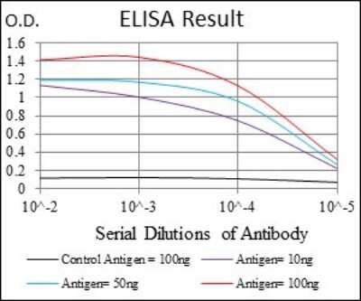 ELISA: PLAGL1 Antibody (8D8C5) - BSA Free [NBP2-37343]