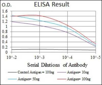 ELISA: PLAGL1 Antibody (8F9D12) - BSA Free [NBP2-37344]