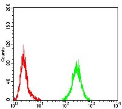 ELISA: PLC-gamma 1 Antibody (2F3D11) - BSA Free [NBP2-61790]
