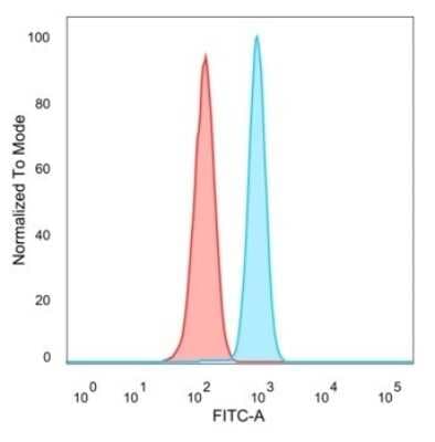 Flow Cytometry: PMS1 Antibody (PCRP-PMS1-2E11) [NBP3-13739]