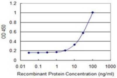 ELISA: PMS2 Antibody (4D11) [H00005395-M05]
