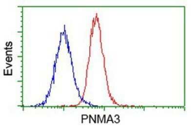 Flow Cytometry: PNMA3 Antibody (OTI1C3) - Azide and BSA Free [NBP2-73485]