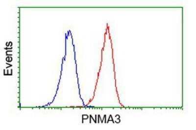 Flow Cytometry: PNMA3 Antibody (OTI1C3) - Azide and BSA Free [NBP2-73485]