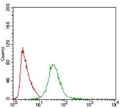 Flow Cytometry: PON1 Antibody (4G8D3) - Azide and BSA Free [NBP2-80919]
