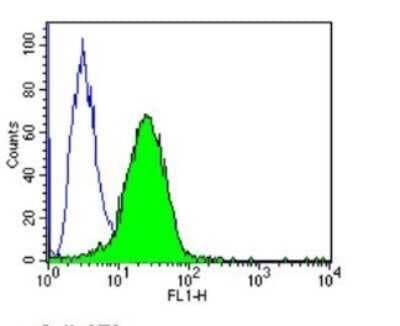 Flow Cytometry: PPAR alpha/NR1C1 Antibody (3B6/PPAR) - BSA Free [NB300-537]