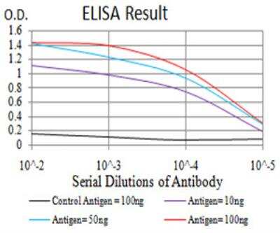 ELISA: PPAR alpha/NR1C1 Antibody (5D10C3) - BSA Free [NBP2-52538]