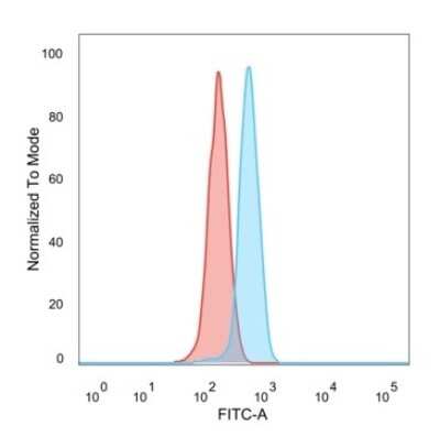 Flow Cytometry: PRMT6 Antibody (PCRP-PRMT6-2C9) [NBP3-07656]