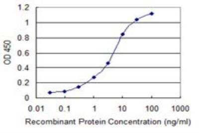 ELISA: PSCA Antibody (5C2) [H00008000-M03]