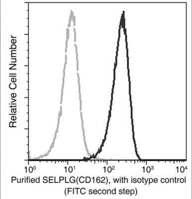 Flow Cytometry: PSGL-1/CD162 Antibody (031) [NBP2-90247]