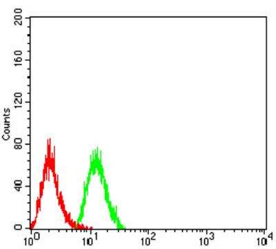 Flow Cytometry: PSMC3 Antibody (1G10B7) - BSA Free [NBP2-61802]