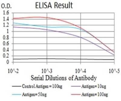 ELISA: PSMC3 Antibody (1G10C9) - BSA Free [NBP2-61803]