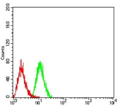 Flow Cytometry: PSMC3 Antibody (1G10C9) - BSA Free [NBP2-61803]