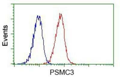 Flow Cytometry: PSMC3 Antibody (OTI9F3) [NBP2-02316]