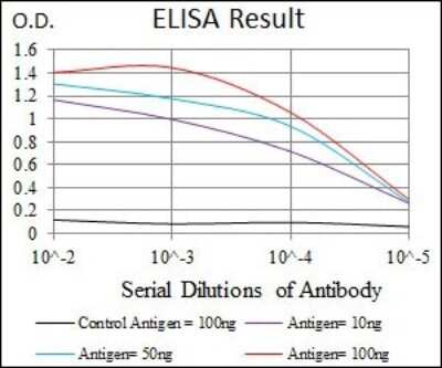 ELISA: PSP/BPIFA2 Antibody (1F12) - BSA Free [NBP2-37493]