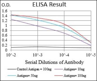 ELISA: PSP/BPIFA2 Antibody (2B4F5) - BSA Free [NBP2-37273]