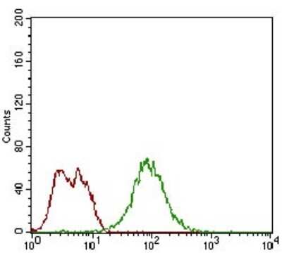 Flow Cytometry: PSP/BPIFA2 Antibody (2B4F5) - BSA Free [NBP2-37273]