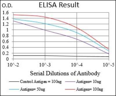 ELISA: PSP/BPIFA2 Antibody (3F8E4) - BSA Free [NBP2-37277]