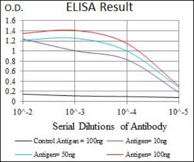 ELISA: PSP/BPIFA2 Antibody (5B2) - BSA Free [NBP2-37512]
