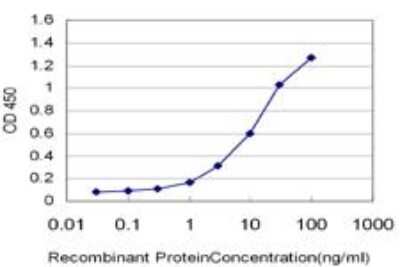 ELISA: PSP94/MSMB Antibody (3B11) [H00004477-M08]