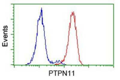 Flow Cytometry: SHP-2/PTPN11 Antibody (OTI3F2) [NBP2-03063]