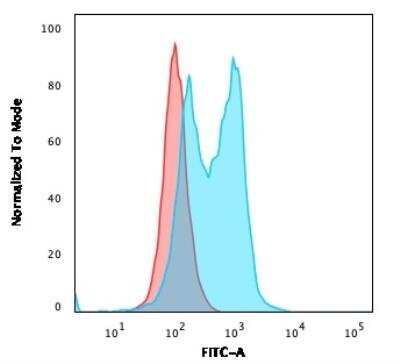 Flow Cytometry: PU.1/Spi-1 Antibody (PU1/2146) - Azide and BSA Free [NBP2-75766]