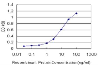 ELISA: Pancreatic Lipase Related Protein 2 Antibody (4F10) [H00005408-M03]