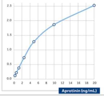 ELISA: Pancreatic trypsin inhibitor Antibody (18) - BSA Free [NBP2-23588]