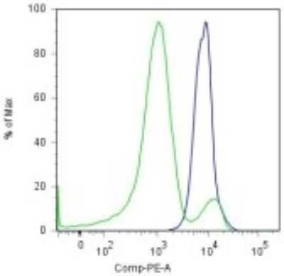Flow Cytometry: Pax5/BSAP Antibody (1H9) - BSA Free [NBP2-00258]