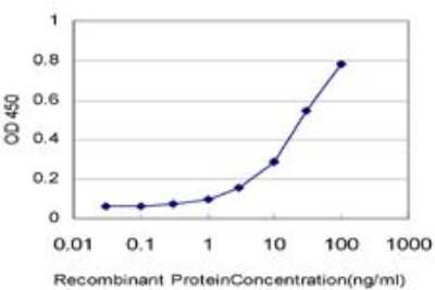 ELISA: Pax7 Antibody (1G11) [H00005081-M07]