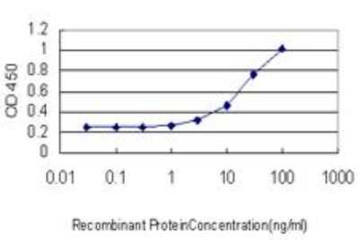 ELISA: Pax7 Antibody (3H1) [H00005081-M06]