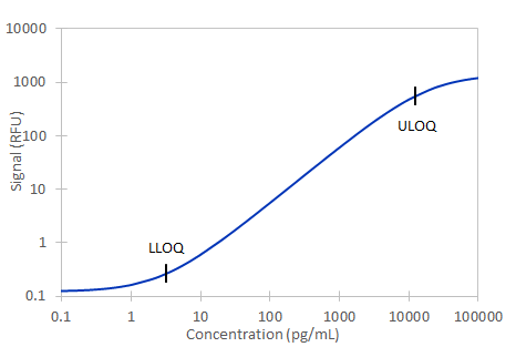 Simple Plex Human Perforin Assay Standard Curve