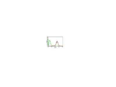 Flow Cytometry: Perilipin-2/ADFP Antibody (ADFP/1365) [NBP2-53401]