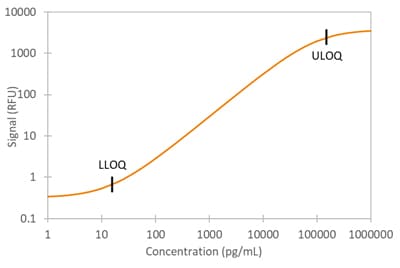 Simple Plex Human Periostin/OSF-2 Assay Standard Curve