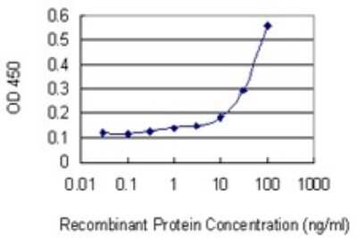 ELISA: Peroxiredoxin 6 Antibody (3A10-2A11) [H00009588-M01]