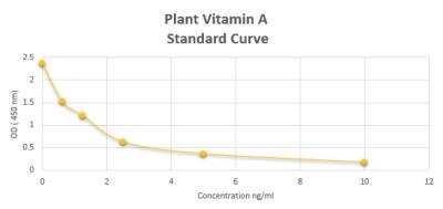 ELISA: Plant Vitamin A ELISA Kit (Colorimetric) [NBP2-60193]