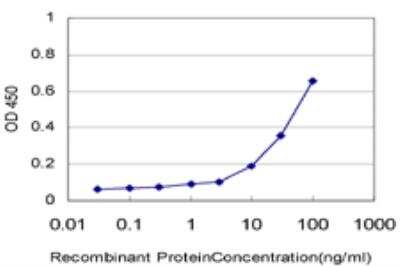 ELISA: Plexin C1 Antibody (1A12) [H00010154-M06]